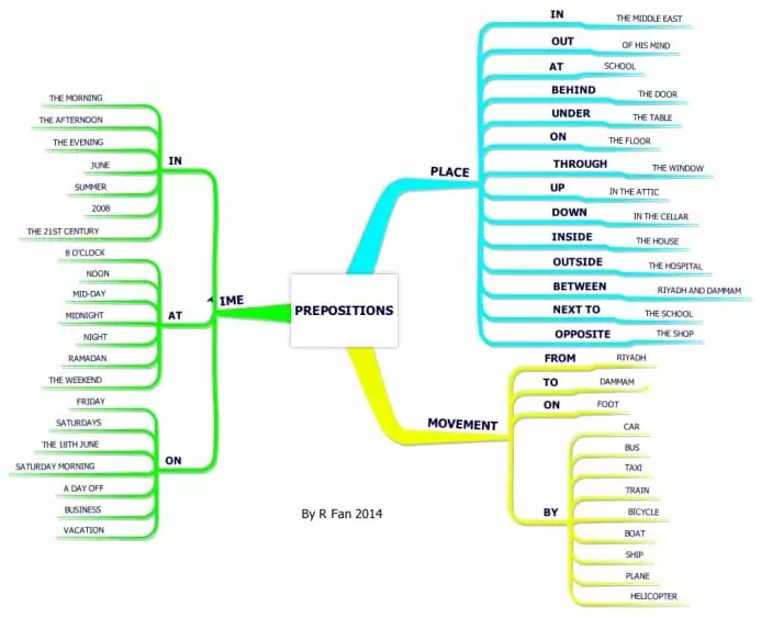 mapa mental ingles preposicoes