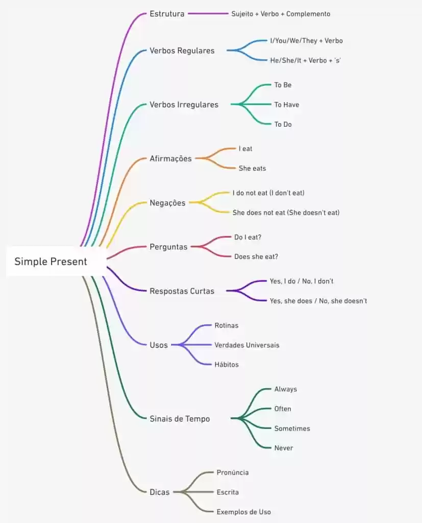 mapa mental ingles simple present