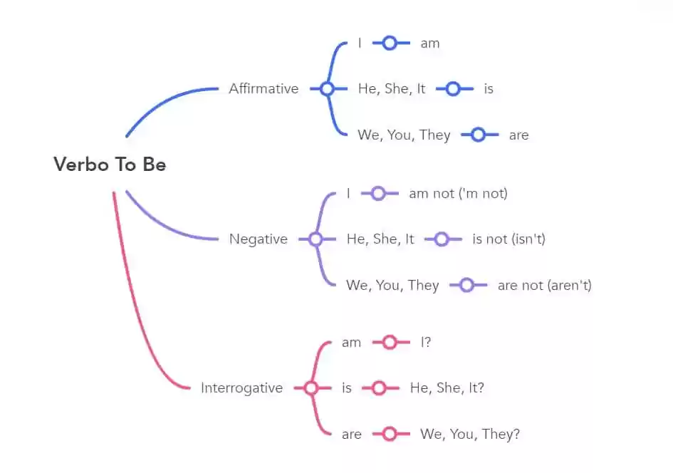 mapa mental ingles verbo to be
