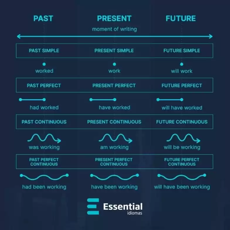 mapa mental tempos verbais ingles