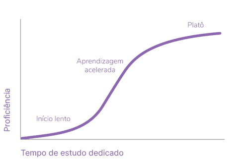 curva de aprendizado idioma curva de aprendizado idioma